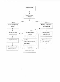 Структура и система управления МБДОУ детским садом №2 г. Лысково